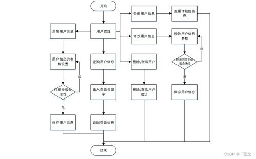 基于SpringBoot的公益舊物捐贈系統(tǒng)的設計與實現(xiàn)